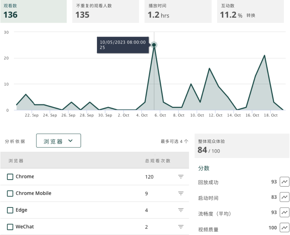 您可以通过广告触及多少观众？